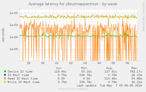 Average latency for /dev/mapper/root